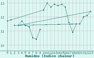 Courbe de l'humidex pour Machichaco Faro