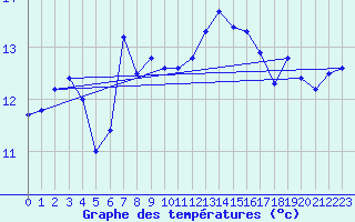 Courbe de tempratures pour Cap Corse (2B)