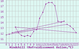 Courbe du refroidissement olien pour Aix-en-Provence (13)