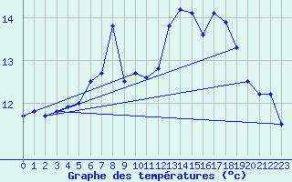 Courbe de tempratures pour Wangerland-Hooksiel