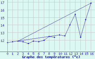 Courbe de tempratures pour Grenoble/St-Etienne-St-Geoirs (38)