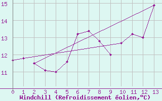 Courbe du refroidissement olien pour Oron (Sw)