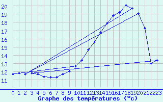 Courbe de tempratures pour La Souterraine (23)