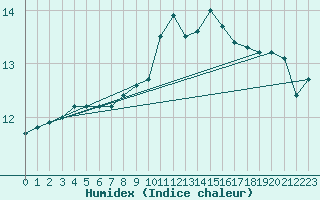 Courbe de l'humidex pour Montlimar (26)