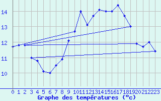 Courbe de tempratures pour Saint Pierre le Moutier (58)