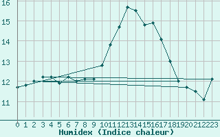 Courbe de l'humidex pour Calvi (2B)