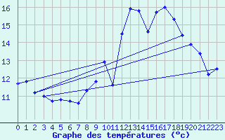 Courbe de tempratures pour Bdarieux (34)