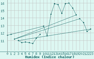 Courbe de l'humidex pour Bdarieux (34)