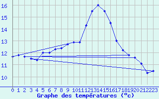 Courbe de tempratures pour Biscarrosse (40)