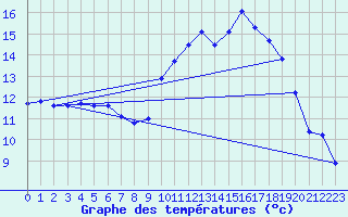 Courbe de tempratures pour Saint-Brieuc (22)