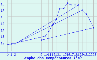 Courbe de tempratures pour San Chierlo (It)