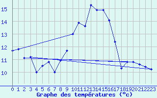 Courbe de tempratures pour Cap Corse (2B)