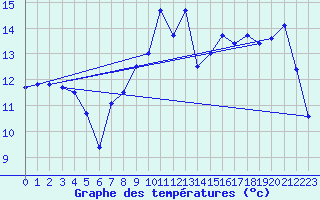 Courbe de tempratures pour Saint-Brieuc (22)