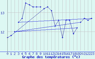 Courbe de tempratures pour Dieppe (76)