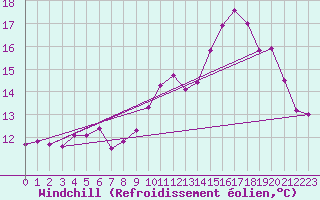 Courbe du refroidissement olien pour Corsept (44)