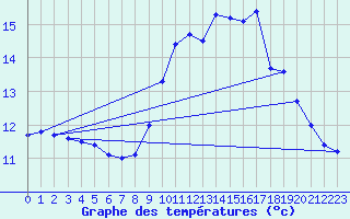 Courbe de tempratures pour Ouessant (29)