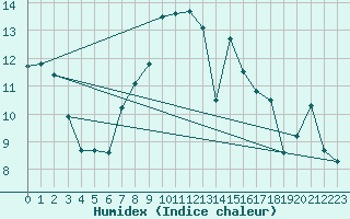 Courbe de l'humidex pour Cabauw Tower