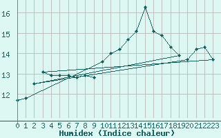 Courbe de l'humidex pour Les Herbiers (85)