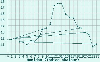 Courbe de l'humidex pour Visp