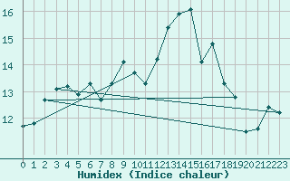 Courbe de l'humidex pour Mona