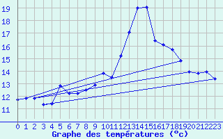Courbe de tempratures pour Cabestany (66)