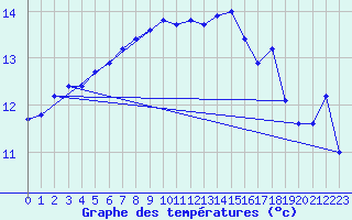 Courbe de tempratures pour Guidel (56)