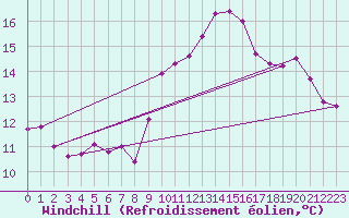 Courbe du refroidissement olien pour Belm
