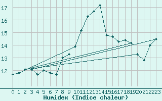 Courbe de l'humidex pour Baltasound