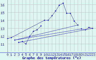 Courbe de tempratures pour West Freugh