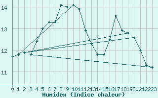 Courbe de l'humidex pour Dieppe (76)