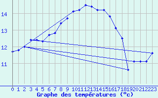 Courbe de tempratures pour Vannes-Sn (56)