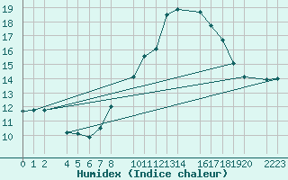 Courbe de l'humidex pour Bujarraloz