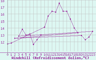 Courbe du refroidissement olien pour Grazalema