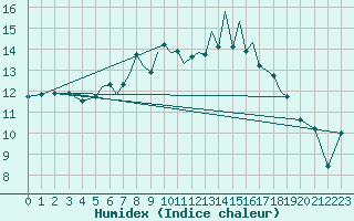 Courbe de l'humidex pour Bournemouth (UK)