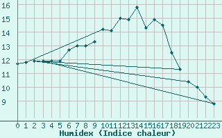 Courbe de l'humidex pour Wasserkuppe