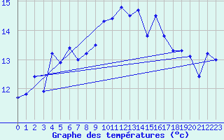 Courbe de tempratures pour Quimper (29)