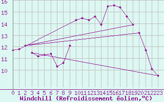 Courbe du refroidissement olien pour Droue-sur-Drouette (28)