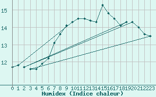 Courbe de l'humidex pour Lunz