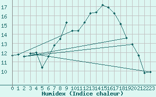 Courbe de l'humidex pour Beaumont du Ventoux (Mont Serein - Accueil) (84)