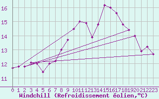 Courbe du refroidissement olien pour Saint Gallen