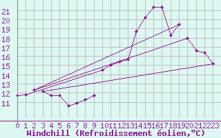 Courbe du refroidissement olien pour Orly (91)