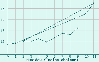 Courbe de l'humidex pour Le Mesnil-Esnard (76)