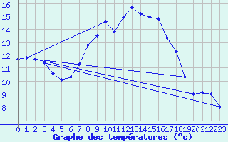 Courbe de tempratures pour Ummendorf