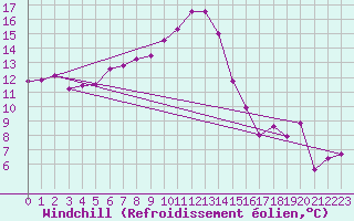 Courbe du refroidissement olien pour Millau - Soulobres (12)