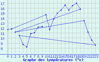 Courbe de tempratures pour Beuil-Obs (06)