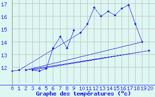 Courbe de tempratures pour Neubulach-Oberhaugst