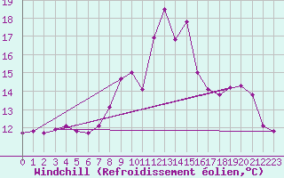 Courbe du refroidissement olien pour Roches Point
