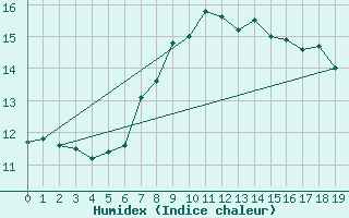 Courbe de l'humidex pour Mona