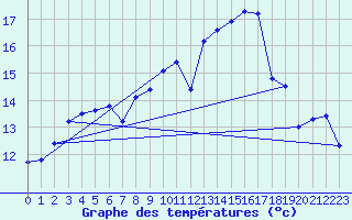 Courbe de tempratures pour Gardelegen