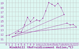 Courbe du refroidissement olien pour Kolmaarden-Stroemsfors